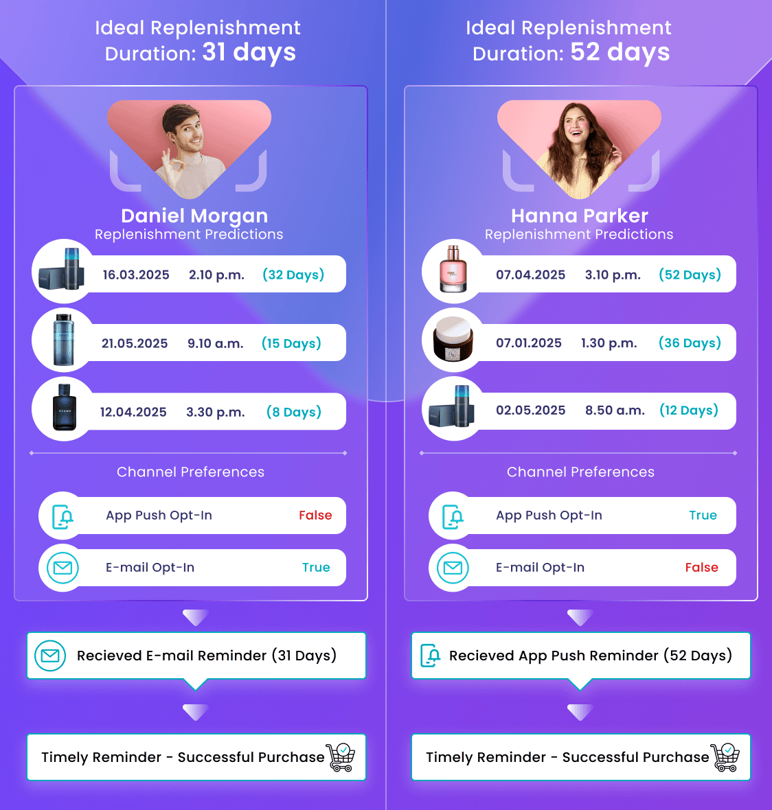 Optimize Repeat Purchases with Predictive Automation